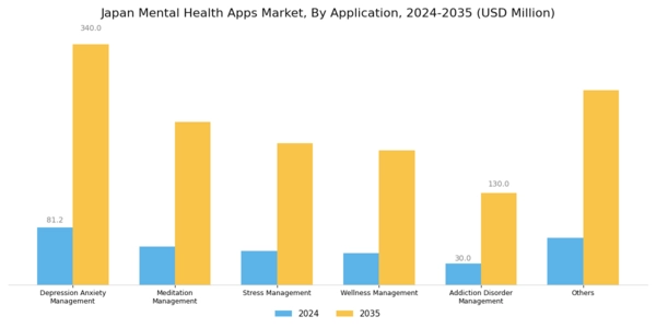 Japan Mental Health Apps Market Segment Image 3