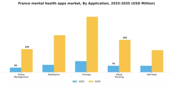 France Mental Health Apps Market Segment Image 0