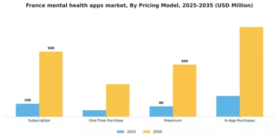 France Mental Health Apps Market Segment Image 2