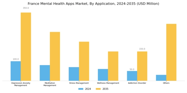 France Mental Health Apps Market Segment Image 3