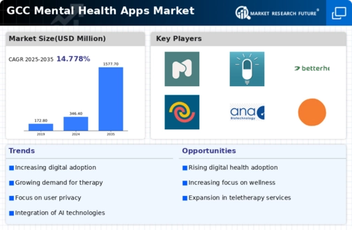 GCC Mental Health Apps Market Infographic