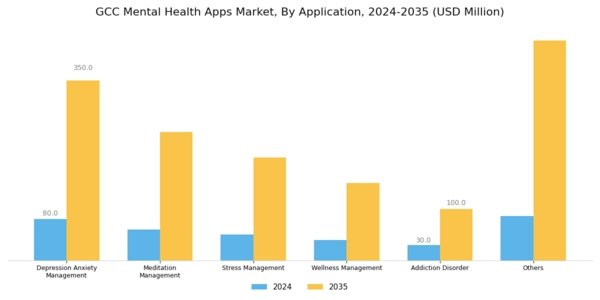 GCC Mental Health Apps Market Segment Image 3