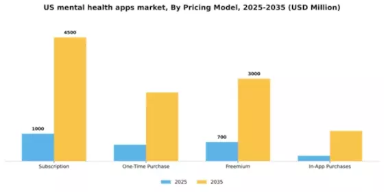 US Mental Health Apps Market Segment Image 2