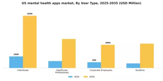 US Mental Health Apps Market Segment Image 3
