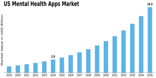 US Mental Health Apps Market Size