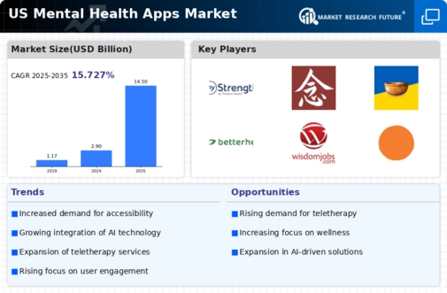 US Mental Health Apps Market Infographic