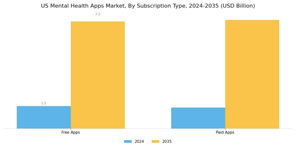 US Mental Health Apps Market Segment Image 1