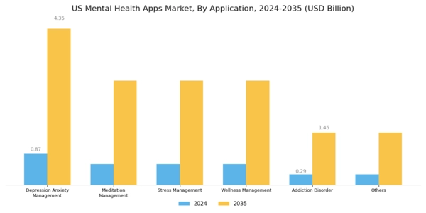 US Mental Health Apps Market Segment Image 3