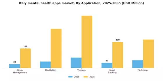 Italy Mental Health Apps Market Segment Image 0