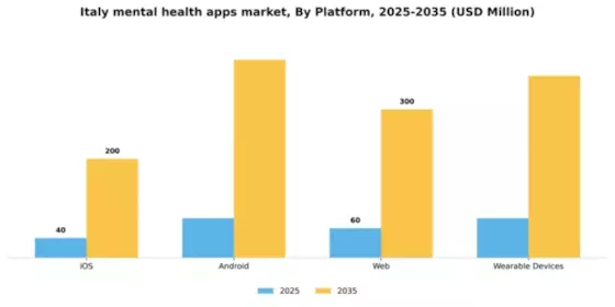 Italy Mental Health Apps Market Segment Image 1