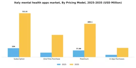 Italy Mental Health Apps Market Segment Image 2