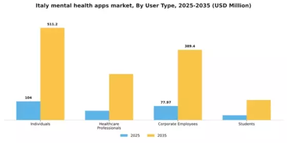 Italy Mental Health Apps Market Segment Image 3