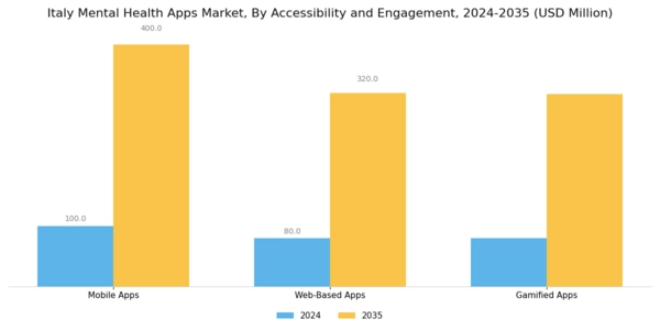 Italy Mental Health Apps Market Segment Image 2