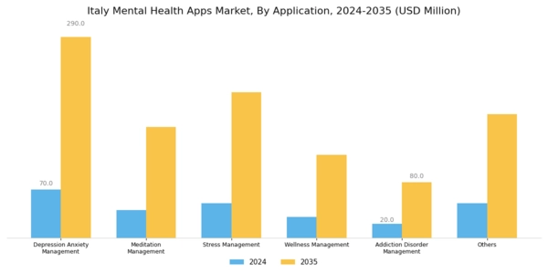 Italy Mental Health Apps Market Segment Image 3