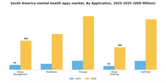 South America Mental Health Apps Market Segment Image 0