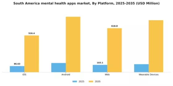 South America Mental Health Apps Market Segment Image 1