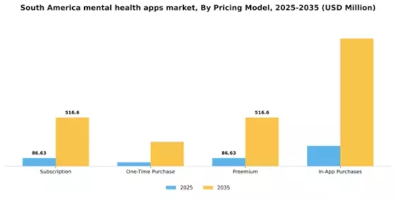 South America Mental Health Apps Market Segment Image 2