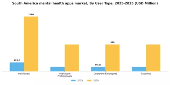 South America Mental Health Apps Market Segment Image 3