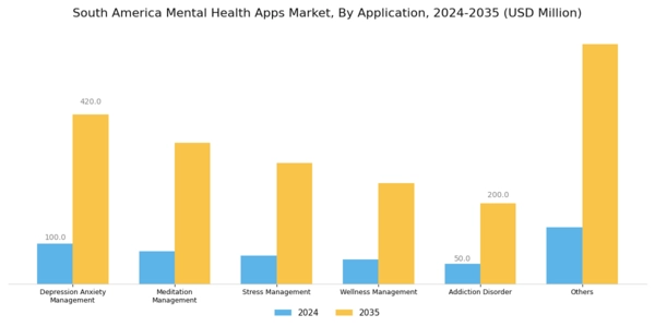South America Mental Health Apps Market Segment Image 3