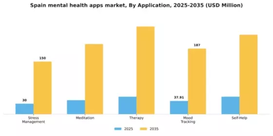 Spain Mental Health Apps Market Segment Image 0