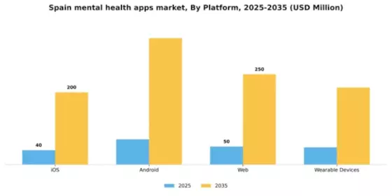 Spain Mental Health Apps Market Segment Image 1