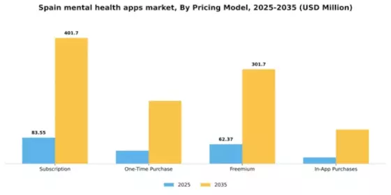 Spain Mental Health Apps Market Segment Image 2