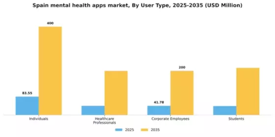Spain Mental Health Apps Market Segment Image 3