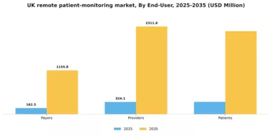 UK Remote Patient Monitoring Market Segment Image 1