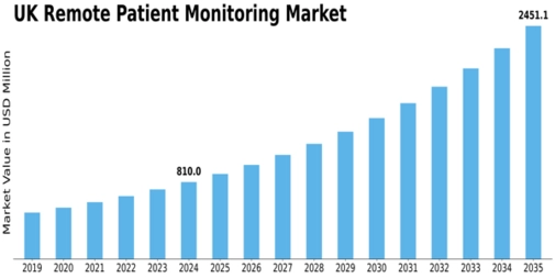 UK Remote Patient Monitoring Market Size