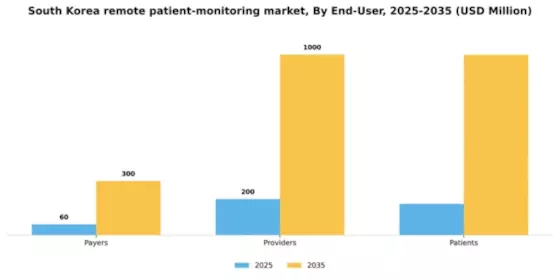 South Korea Remote Patient Monitoring Market Segment Image 1