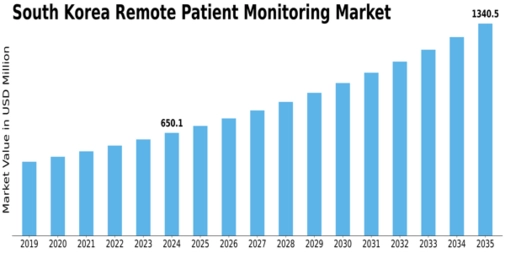South Korea Remote Patient Monitoring Market Size