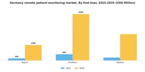 Germany Remote Patient Monitoring Market Segment Image 1
