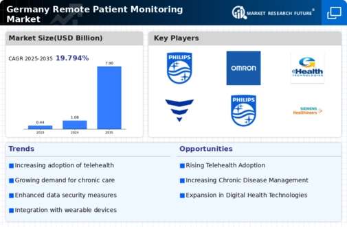Germany Remote Patient Monitoring Market Infographic