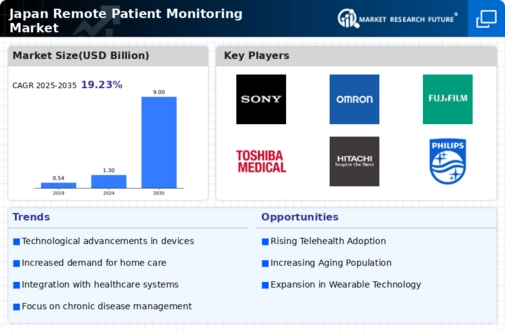 Japan Remote Patient Monitoring Market Infographic