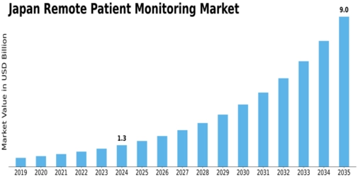 Japan Remote Patient Monitoring Market Size