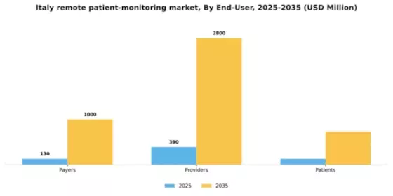 Italy Remote Patient Monitoring Market Segment Image 1