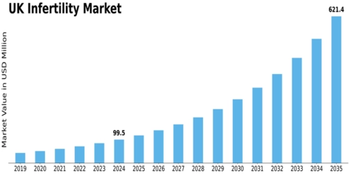 UK Infertility Market Size