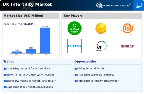 UK Infertility Market Infographic