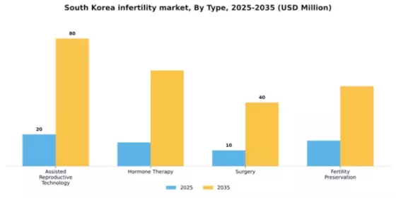 South Korea Infertility Market Segment Image 3