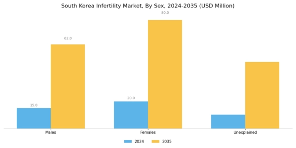 South Korea Infertility Market Segment Image 0