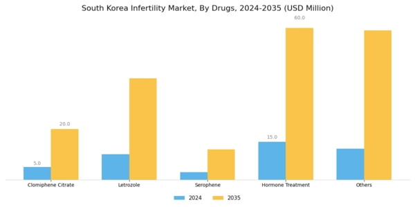 South Korea Infertility Market Segment Image 2