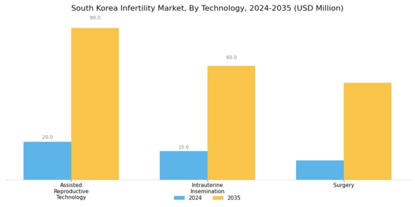 South Korea Infertility Market Segment Image 3