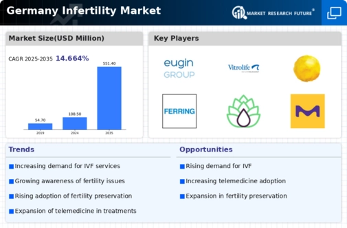 Germany Infertility Market Infographic