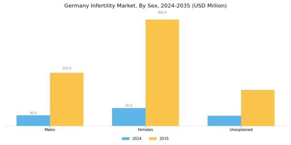 Germany Infertility Market Segment Image 0