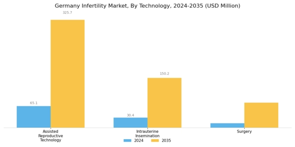 Germany Infertility Market Segment Image 3