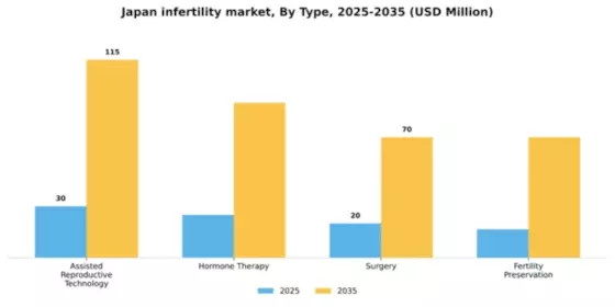 Japan Infertility Market Segment Image 3