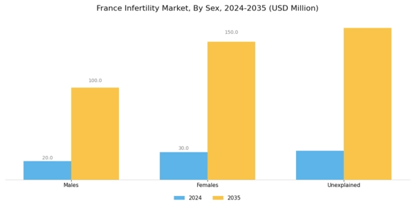 France Infertility Market Segment Image 0