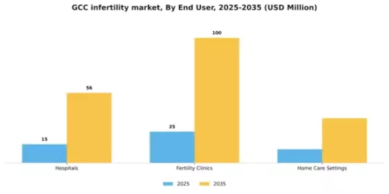 GCC Infertility Market Segment Image 1