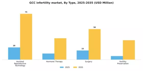 GCC Infertility Market Segment Image 3