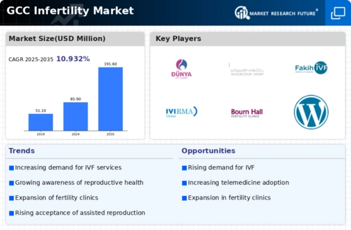 GCC Infertility Market Infographic
